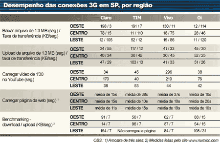 comparacao-conexao-3g-internet-sem-fio-wireless-wifi-banda-larga-3-g-3g-vivo-tim-claro-regiao-oi